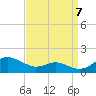 Tide chart for Chesapeake Beach, Chesapeake Bay, Maryland on 2022/09/7