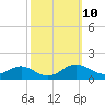 Tide chart for Chesapeake Beach, Maryland on 2022/10/10