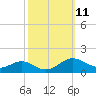 Tide chart for Chesapeake Beach, Maryland on 2022/10/11