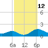 Tide chart for Chesapeake Beach, Maryland on 2022/10/12