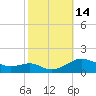 Tide chart for Chesapeake Beach, Maryland on 2022/10/14