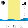 Tide chart for Chesapeake Beach, Maryland on 2022/11/16