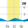Tide chart for Chesapeake Beach, Maryland on 2022/11/20