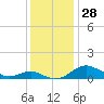 Tide chart for Chesapeake Beach, Maryland on 2022/11/28