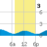 Tide chart for Chesapeake Beach, Maryland on 2022/11/3
