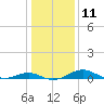 Tide chart for Chesapeake Beach, Chesapeake Bay, Maryland on 2023/01/11
