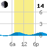 Tide chart for Chesapeake Beach, Chesapeake Bay, Maryland on 2023/01/14