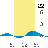 Tide chart for Chesapeake Beach, Chesapeake Bay, Maryland on 2023/01/22