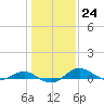 Tide chart for Chesapeake Beach, Chesapeake Bay, Maryland on 2023/01/24
