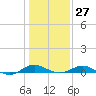 Tide chart for Chesapeake Beach, Chesapeake Bay, Maryland on 2023/01/27