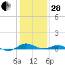 Tide chart for Chesapeake Beach, Chesapeake Bay, Maryland on 2023/01/28