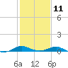 Tide chart for Chesapeake Beach, Chesapeake Bay, Maryland on 2023/02/11