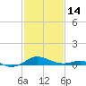 Tide chart for Chesapeake Beach, Chesapeake Bay, Maryland on 2023/02/14