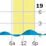 Tide chart for Chesapeake Beach, Chesapeake Bay, Maryland on 2023/02/19