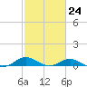 Tide chart for Chesapeake Beach, Chesapeake Bay, Maryland on 2023/02/24