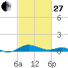 Tide chart for Chesapeake Beach, Chesapeake Bay, Maryland on 2023/02/27
