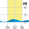 Tide chart for Chesapeake Beach, Chesapeake Bay, Maryland on 2023/02/28