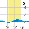 Tide chart for Chesapeake Beach, Chesapeake Bay, Maryland on 2023/02/2