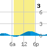 Tide chart for Chesapeake Beach, Chesapeake Bay, Maryland on 2023/02/3