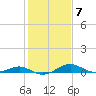 Tide chart for Chesapeake Beach, Chesapeake Bay, Maryland on 2023/02/7