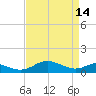 Tide chart for Chesapeake Beach, Chesapeake Bay, Maryland on 2023/04/14