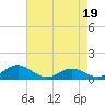Tide chart for Chesapeake Beach, Chesapeake Bay, Maryland on 2023/04/19