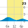 Tide chart for Chesapeake Beach, Chesapeake Bay, Maryland on 2023/04/23