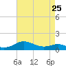 Tide chart for Chesapeake Beach, Chesapeake Bay, Maryland on 2023/04/25