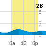 Tide chart for Chesapeake Beach, Chesapeake Bay, Maryland on 2023/04/26