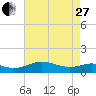 Tide chart for Chesapeake Beach, Chesapeake Bay, Maryland on 2023/04/27