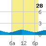 Tide chart for Chesapeake Beach, Chesapeake Bay, Maryland on 2023/04/28