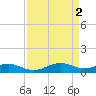 Tide chart for Chesapeake Beach, Chesapeake Bay, Maryland on 2023/04/2