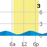 Tide chart for Chesapeake Beach, Chesapeake Bay, Maryland on 2023/04/3