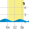 Tide chart for Chesapeake Beach, Chesapeake Bay, Maryland on 2023/04/5