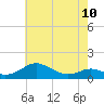 Tide chart for Chesapeake Beach, Chesapeake Bay, Maryland on 2023/05/10