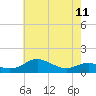 Tide chart for Chesapeake Beach, Chesapeake Bay, Maryland on 2023/05/11