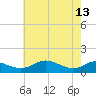 Tide chart for Chesapeake Beach, Chesapeake Bay, Maryland on 2023/05/13