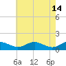 Tide chart for Chesapeake Beach, Chesapeake Bay, Maryland on 2023/05/14