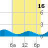 Tide chart for Chesapeake Beach, Chesapeake Bay, Maryland on 2023/05/16