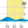 Tide chart for Chesapeake Beach, Chesapeake Bay, Maryland on 2023/05/22