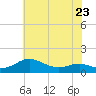 Tide chart for Chesapeake Beach, Chesapeake Bay, Maryland on 2023/05/23