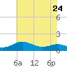 Tide chart for Chesapeake Beach, Chesapeake Bay, Maryland on 2023/05/24