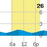 Tide chart for Chesapeake Beach, Chesapeake Bay, Maryland on 2023/05/26