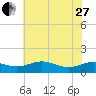 Tide chart for Chesapeake Beach, Chesapeake Bay, Maryland on 2023/05/27
