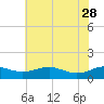 Tide chart for Chesapeake Beach, Chesapeake Bay, Maryland on 2023/05/28