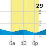 Tide chart for Chesapeake Beach, Chesapeake Bay, Maryland on 2023/05/29