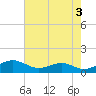 Tide chart for Chesapeake Beach, Chesapeake Bay, Maryland on 2023/05/3