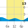 Tide chart for Chesapeake Beach, Maryland on 2023/06/13