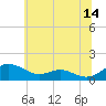 Tide chart for Chesapeake Beach, Maryland on 2023/06/14