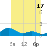 Tide chart for Chesapeake Beach, Maryland on 2023/06/17
